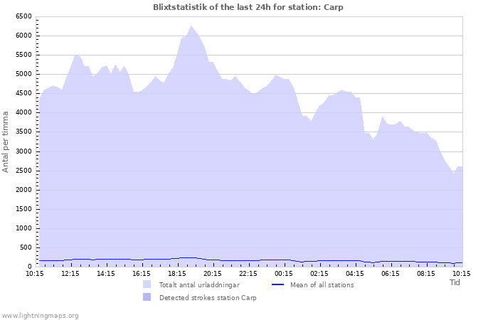 Grafer: Blixtstatistik