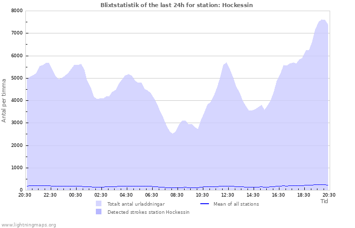 Grafer: Blixtstatistik