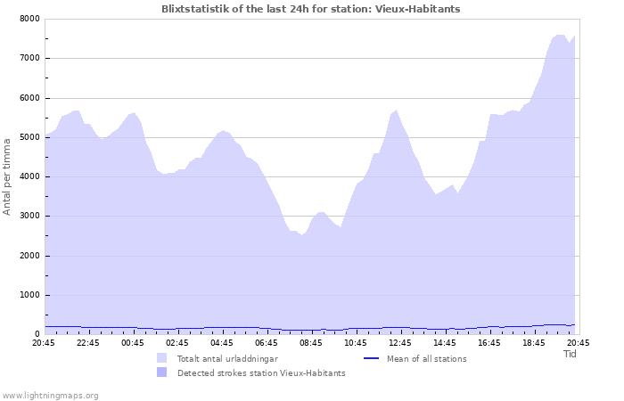 Grafer: Blixtstatistik