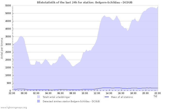 Grafer: Blixtstatistik