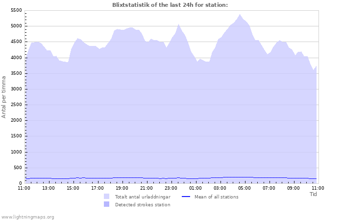 Grafer: Blixtstatistik