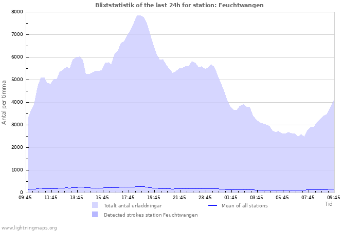 Grafer: Blixtstatistik