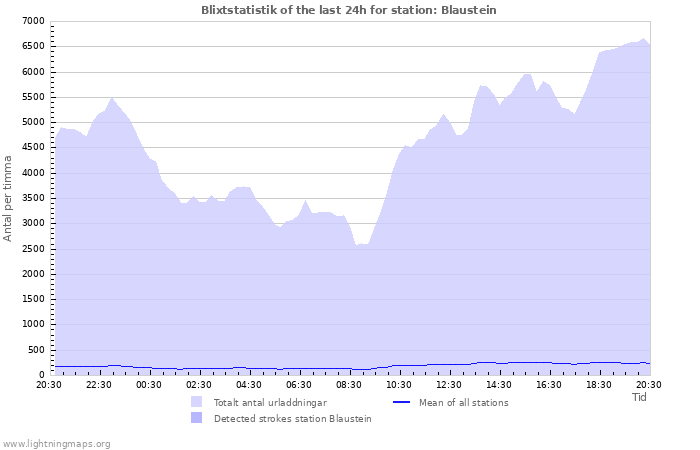 Grafer: Blixtstatistik