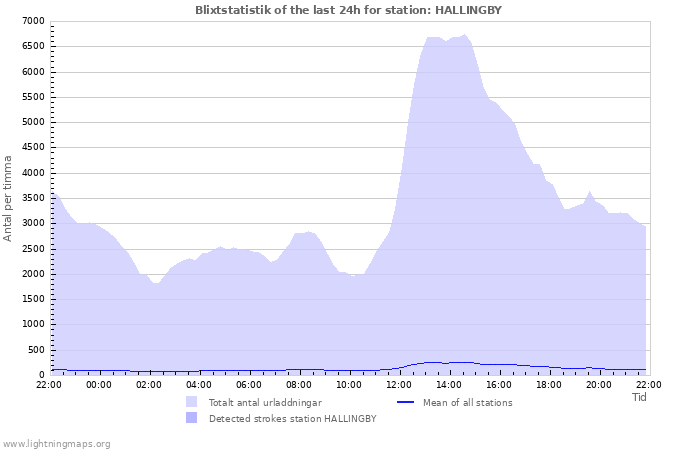 Grafer: Blixtstatistik