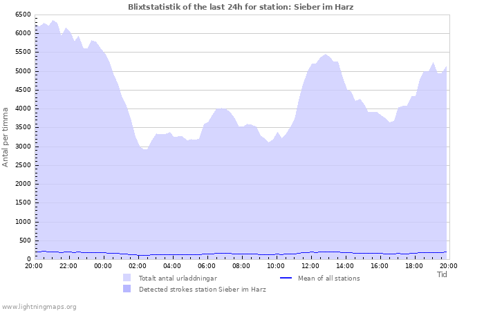 Grafer: Blixtstatistik