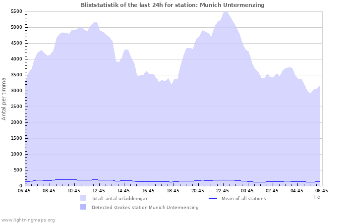 Grafer: Blixtstatistik