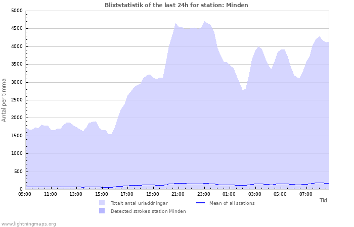 Grafer: Blixtstatistik