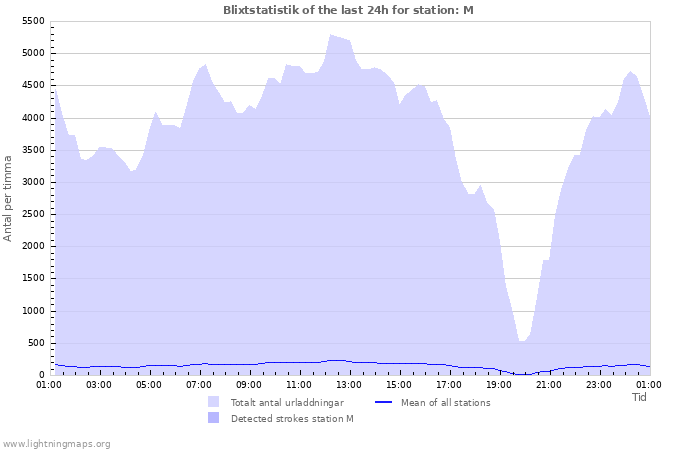 Grafer: Blixtstatistik