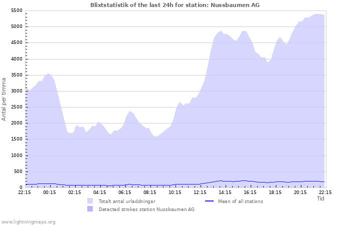 Grafer: Blixtstatistik