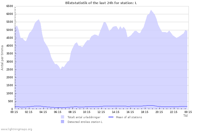 Grafer: Blixtstatistik