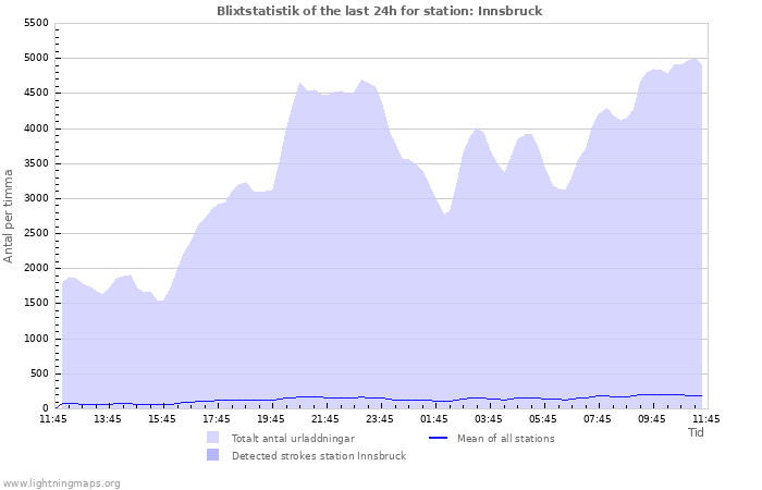 Grafer: Blixtstatistik