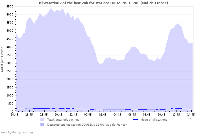 Grafer: Blixtstatistik