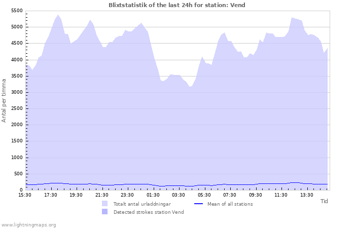 Grafer: Blixtstatistik