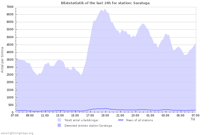 Grafer: Blixtstatistik