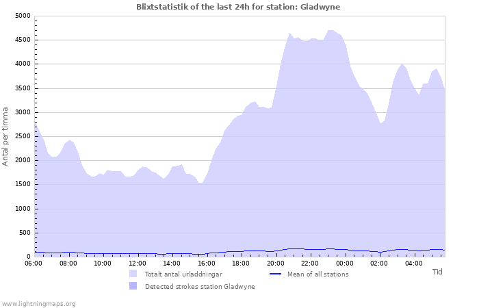 Grafer: Blixtstatistik