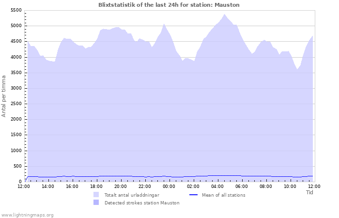 Grafer: Blixtstatistik