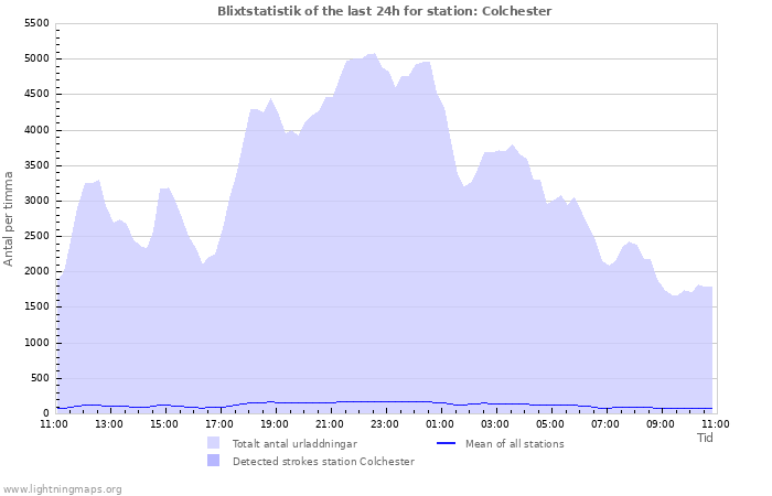 Grafer: Blixtstatistik