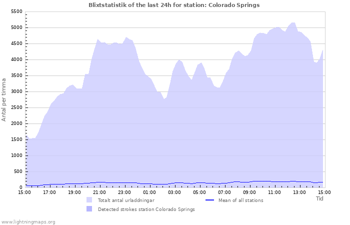 Grafer: Blixtstatistik