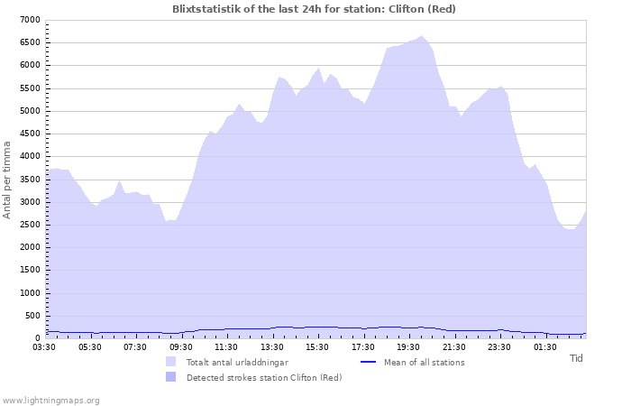 Grafer: Blixtstatistik