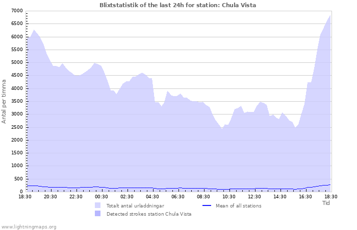 Grafer: Blixtstatistik