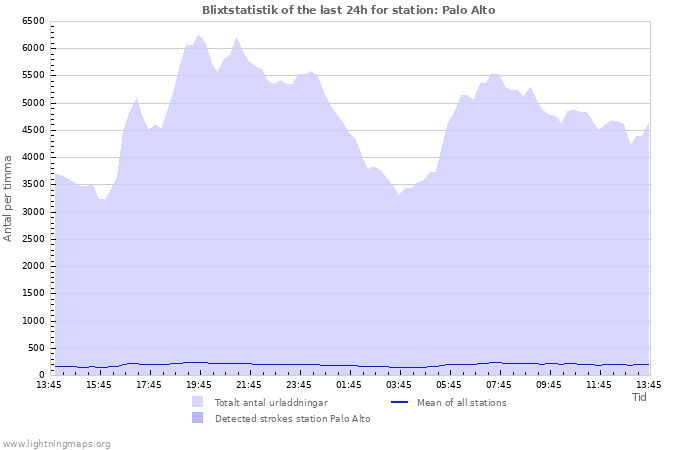 Grafer: Blixtstatistik