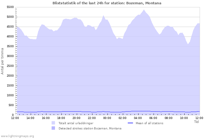 Grafer: Blixtstatistik