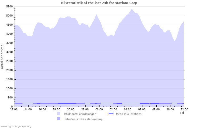 Grafer: Blixtstatistik