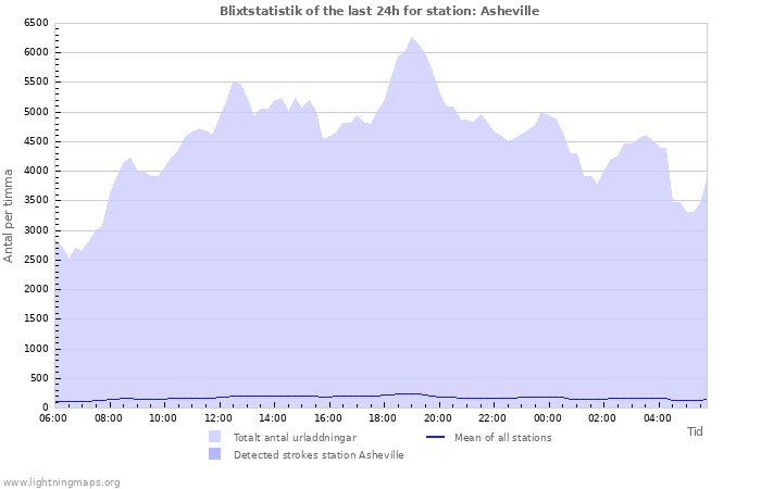 Grafer: Blixtstatistik