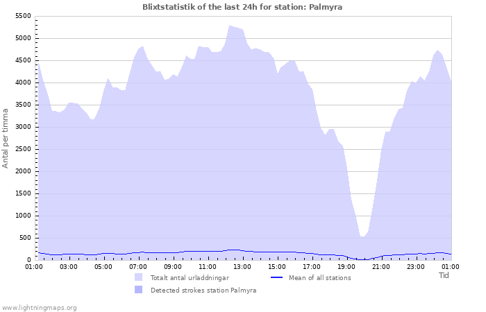 Grafer: Blixtstatistik