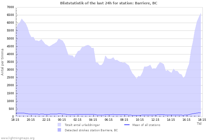 Grafer: Blixtstatistik