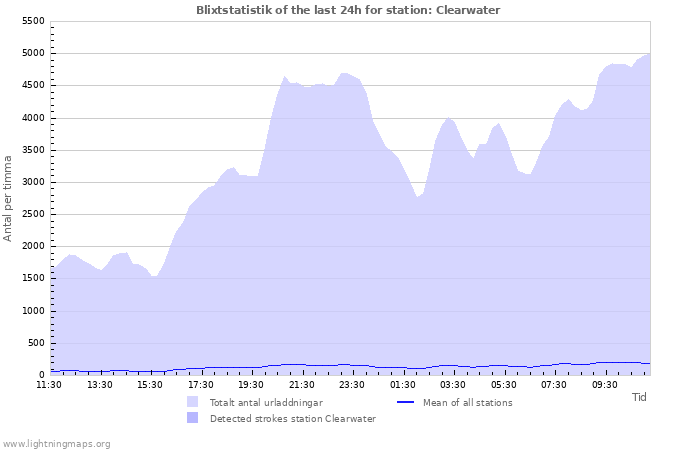 Grafer: Blixtstatistik