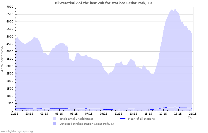 Grafer: Blixtstatistik