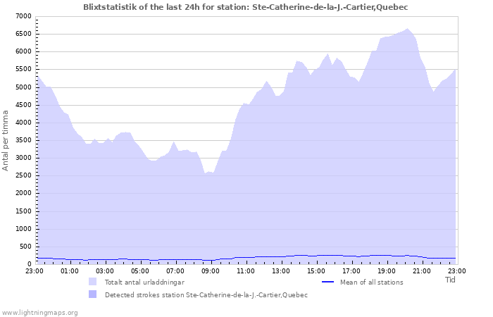 Grafer: Blixtstatistik