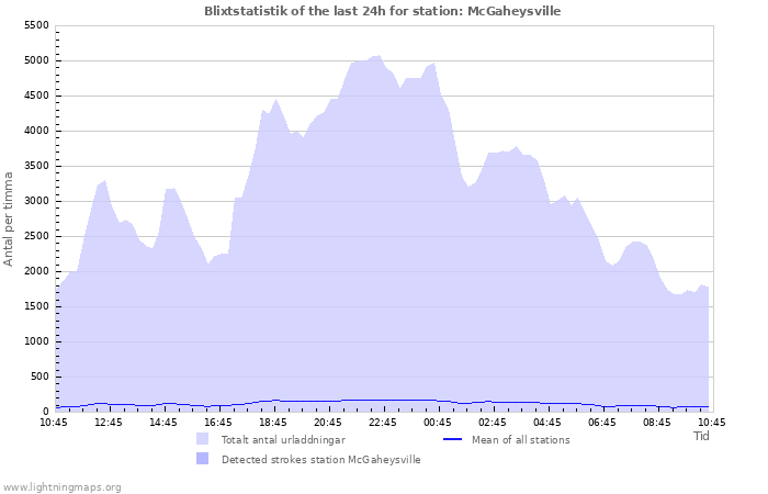 Grafer: Blixtstatistik