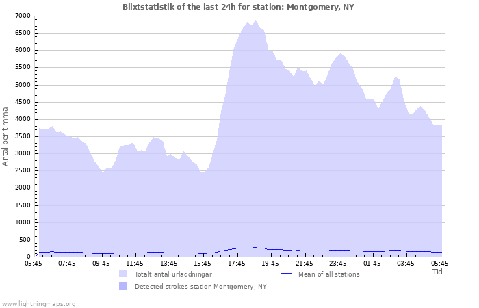 Grafer: Blixtstatistik