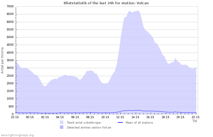 Grafer: Blixtstatistik