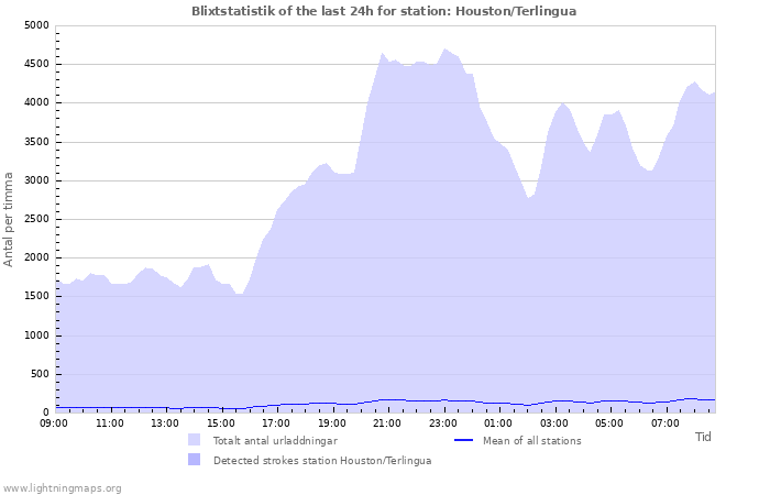 Grafer: Blixtstatistik