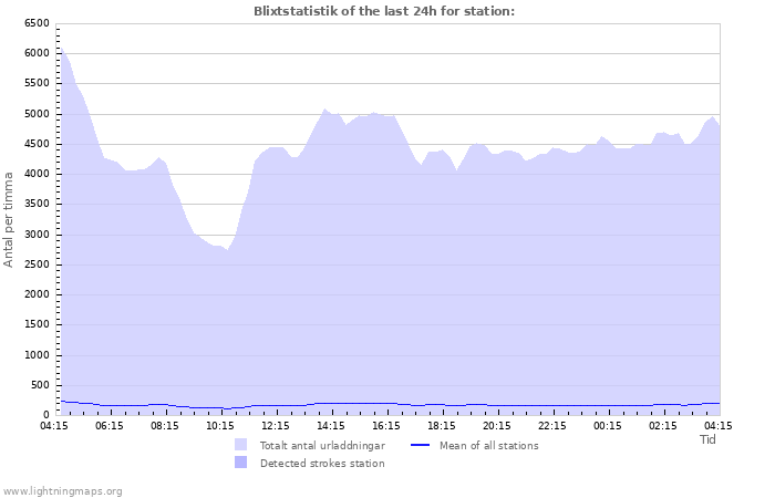 Grafer: Blixtstatistik