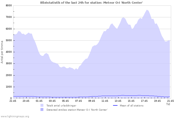 Grafer: Blixtstatistik