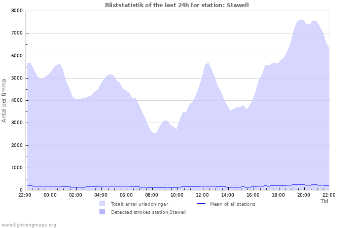 Grafer: Blixtstatistik