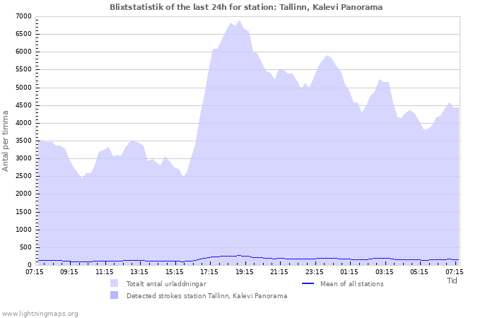 Grafer: Blixtstatistik