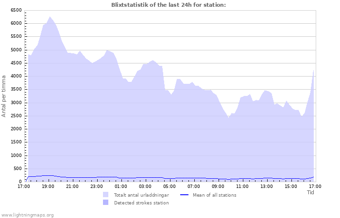 Grafer: Blixtstatistik