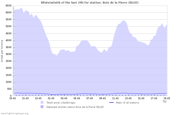 Grafer: Blixtstatistik