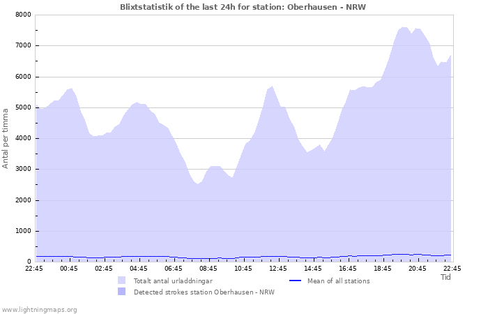 Grafer: Blixtstatistik