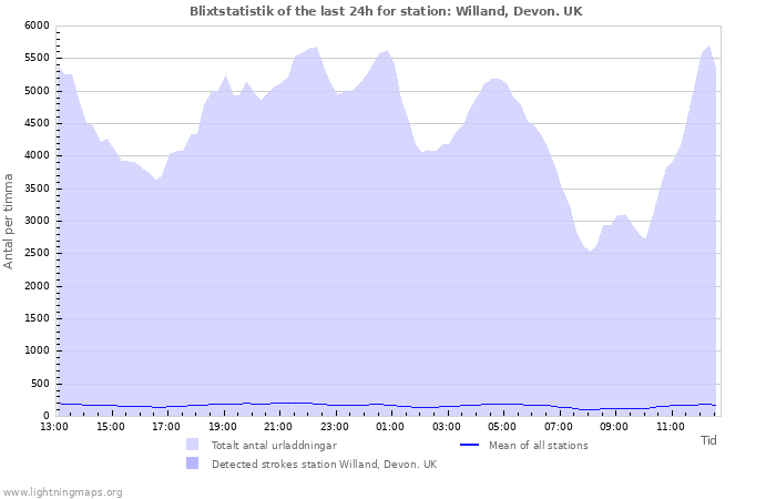 Grafer: Blixtstatistik