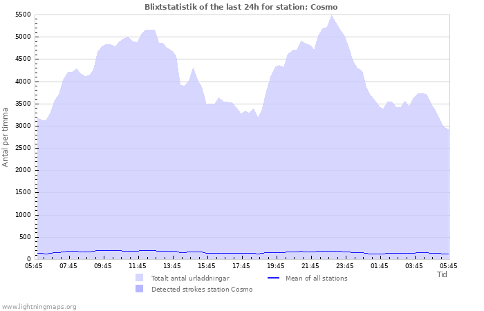 Grafer: Blixtstatistik