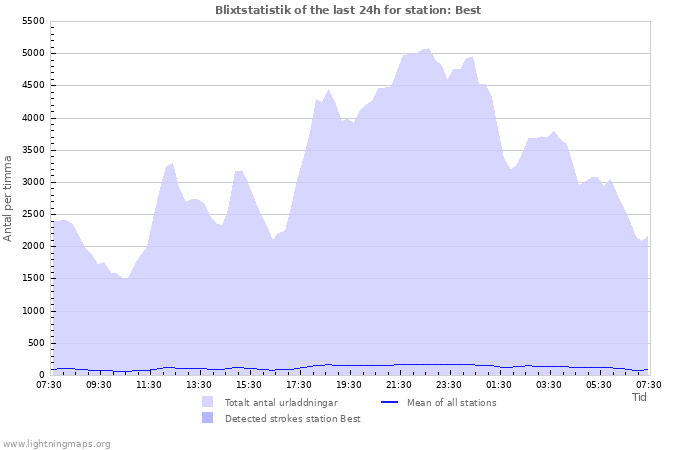 Grafer: Blixtstatistik