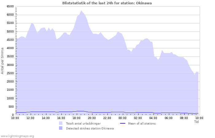 Grafer: Blixtstatistik