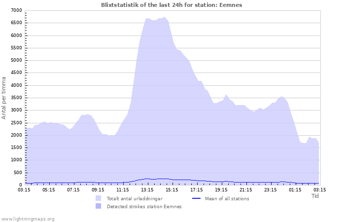 Grafer: Blixtstatistik