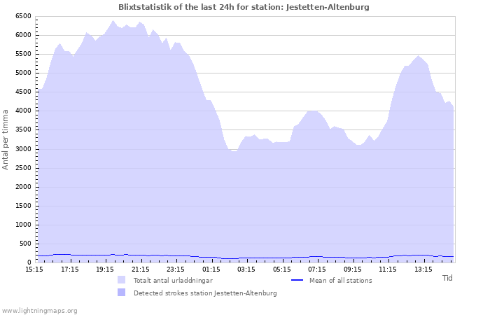 Grafer: Blixtstatistik